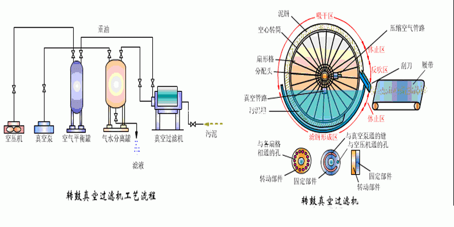 真空轉鼓過(guò)濾機